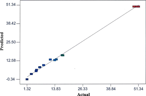 Fit plot of regression model for mechanical strength of hydrogels from the experimental design.