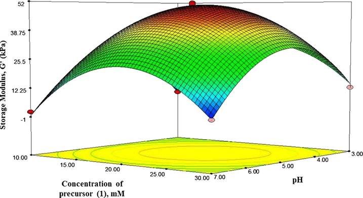 Response surface plot showing the effect of concentration of precursor (1) and pH and on strength of hydrogels.