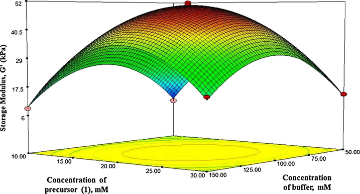 Response surface plot showing the effect of concentration of precursor (1) and concentration of buffer on strength of hydrogels.