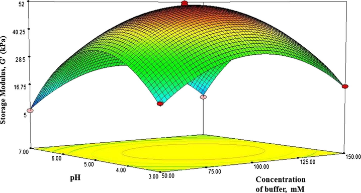 Response surface plot showing the effect of pH and concentration of buffer on strength of hydrogels.