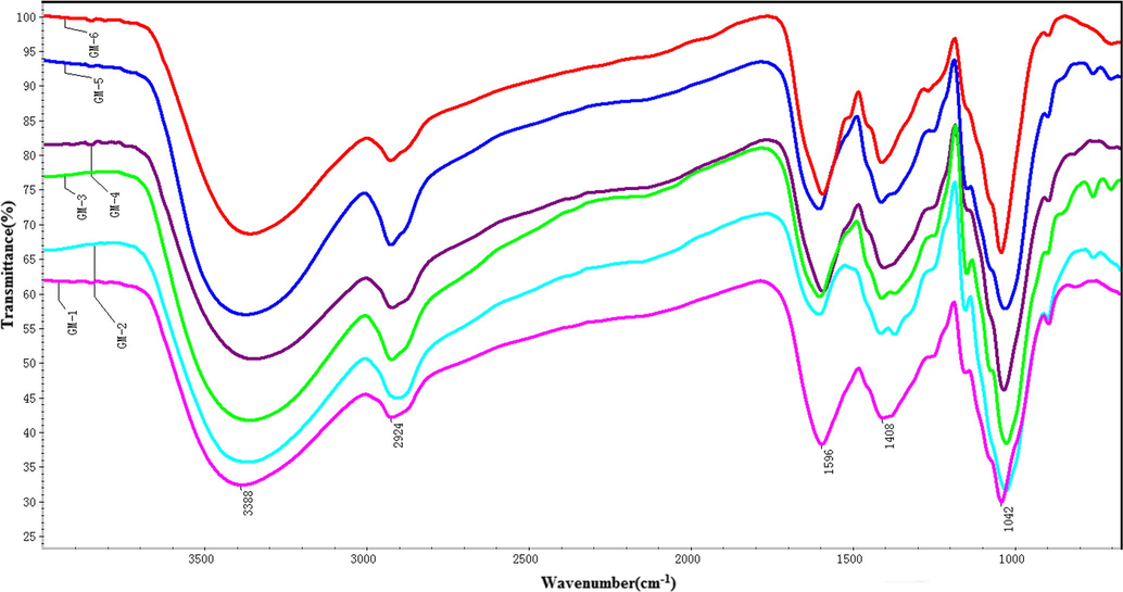 FT-IR spectra of hemicelluloses isolated natural, steamed and biodegraded wood.