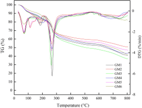 TGA/DTG Curves of hemicelluloses isolated from natural, steamed and biodegraded wood.