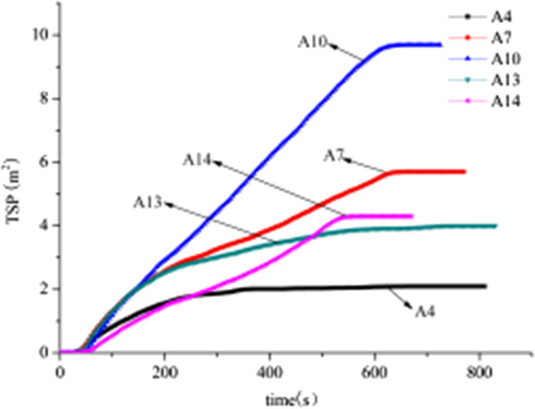 TSP for A4, A7, A10, A13 and A14, at a heat flux of 35 kW/m2.