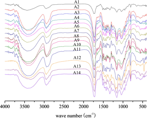 FT-IR spectra of composites.