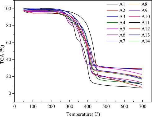 TGA thermal curves of composites.