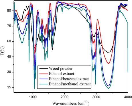 FT-IR comparison spectra of Diospyros celebica Bakh powders and three extracts.