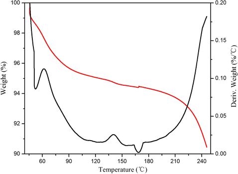 Diospyros celebica bakh's tg curve.