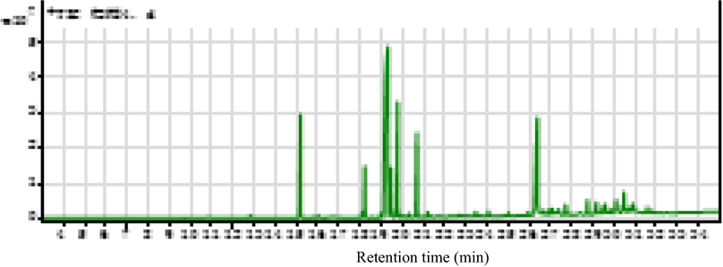 Total ion chromatogram of ethanol extract of Diospyros celebica bakh.