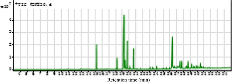 Total ion chromatogram of ethanol/benzene extract of Diospyros celebica bakh.