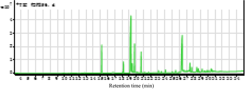 Total ion chromatogram of ethanol/methano extract of Diospyros celebica bakh.