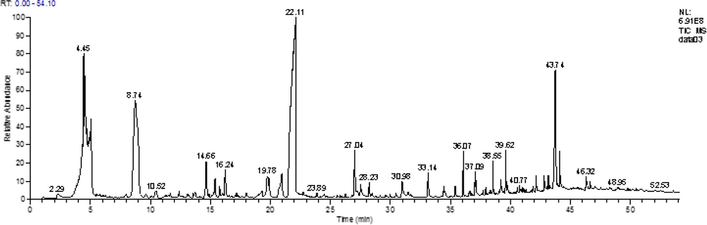 Relative abundance curve of the Diospyros celebica bakh powder.