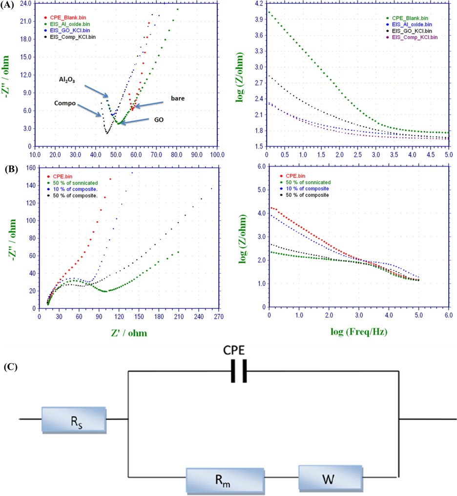(A) Nyquist and Bode Plots for the modified electrodes with Al2O3, GO, or Al2O3-GO composite in comparison with the bare-electrode. (B) Nyquist and Bode Plots for the modified electrodes with different composite concentrations. (C) Randles model is the appropriate equivalent circuits (EC) used in PBS solution.
