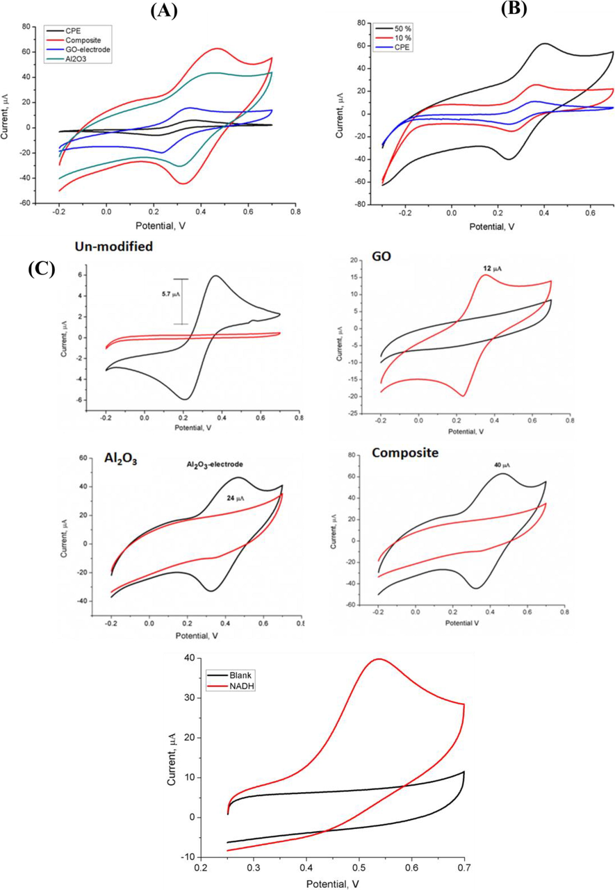 (A, B) Cyclic voltammogram for 0.1 mM K4[Fe(CN)6] on a unmodified and modified CPE electrode with Al2O3-GO nanocomposite and its elements at 40 mV/s in 0.1 M KCl. (C) Cyclic voltammogram of NADH (300 µM) in phosphate buffer solution at pH 7.4 using unmodified or modified electrode (50% w/w) and its elements.