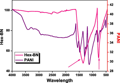 FTIR spectrum of h-BN nanosheets and PANI nanotubes.