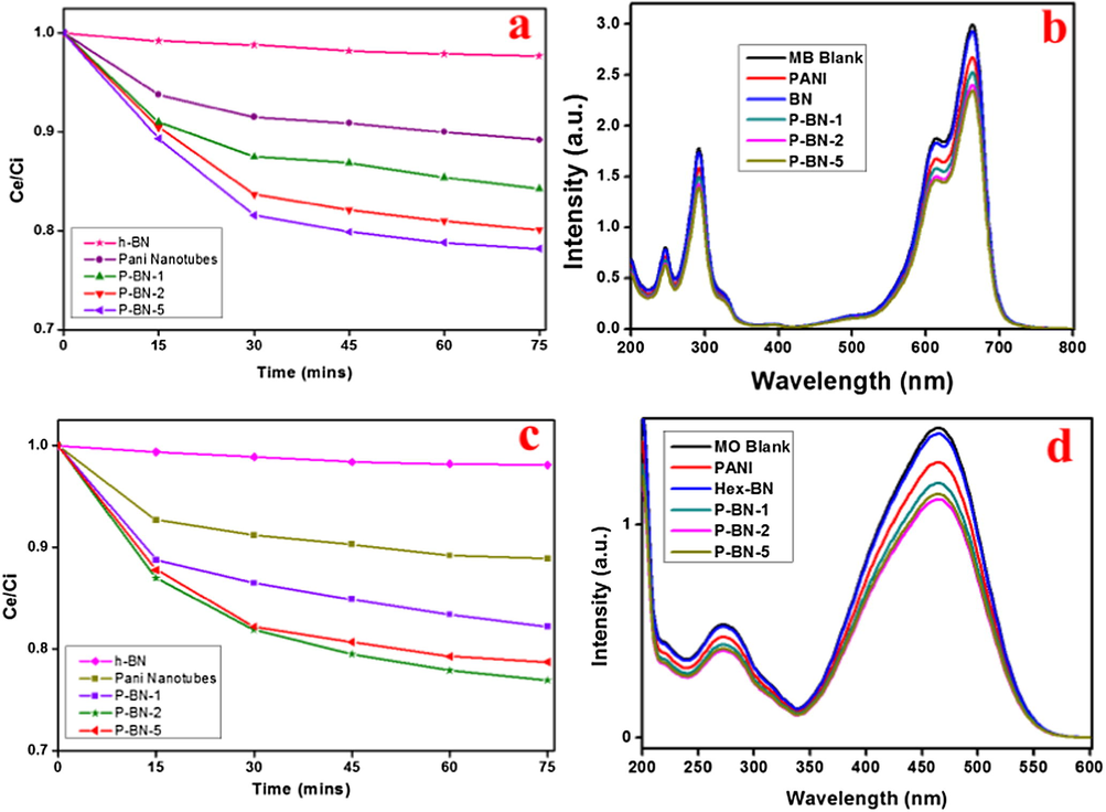 (a) and (c) Adsorption–desorption equilibrium rate of MB and MO under dark conditions versus time in the presence of various photocatalysts (b) and (d) UV–vis absorption spectra of MB and MO aqueous solution at 75-min dark adsorption–desorption equilibrium.