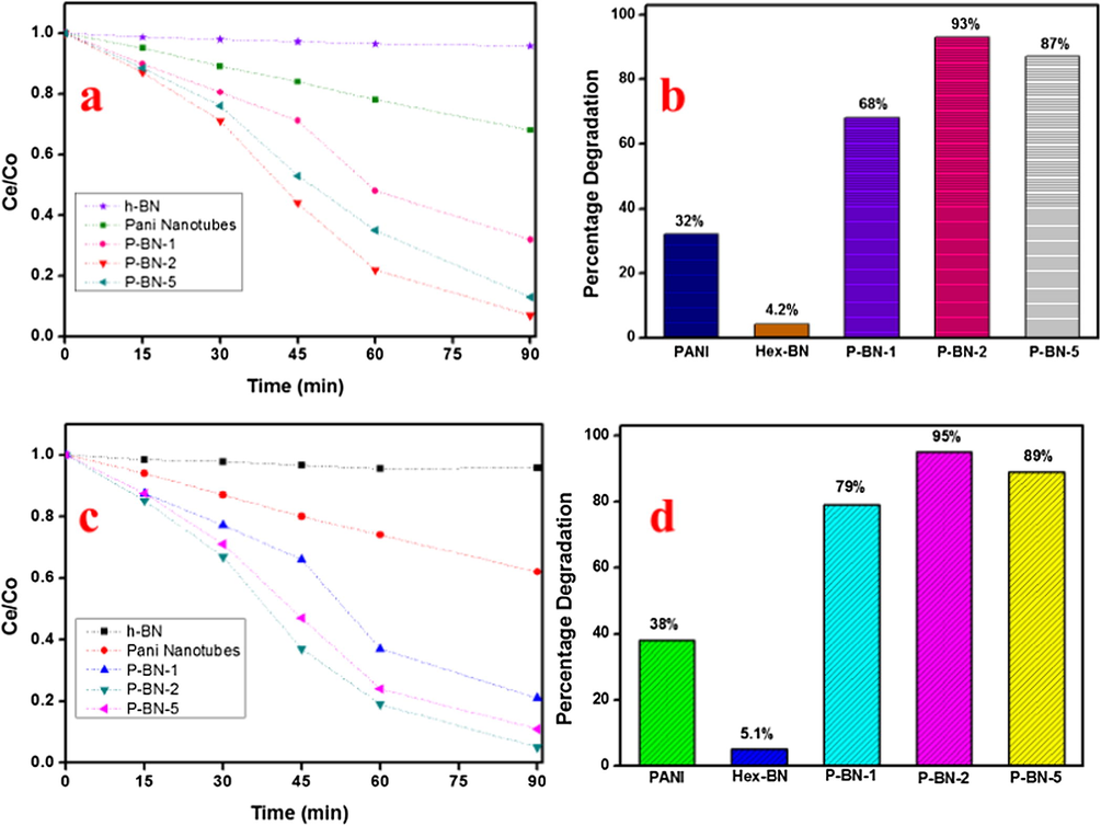 (a) and (c) Photodegradation rate of MB and MO at different time intervals in the presence of various photocatalysts (b) and (d) Percentage degradation of MB and MO in the presence of various photocatalysts.