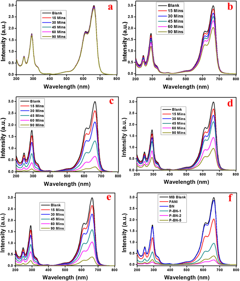 UV–vis absorption spectra of MB aqueous solution at different times in the presence of (a) h-BN nanosheets (b) PANI Nanotubes (c) P-BN-1 (d) P-BN-2 (e) P-BN-5 and (f) UV–vis absorption spectra of MB photodegradation at 90th minute in presence of different photocatalyst.