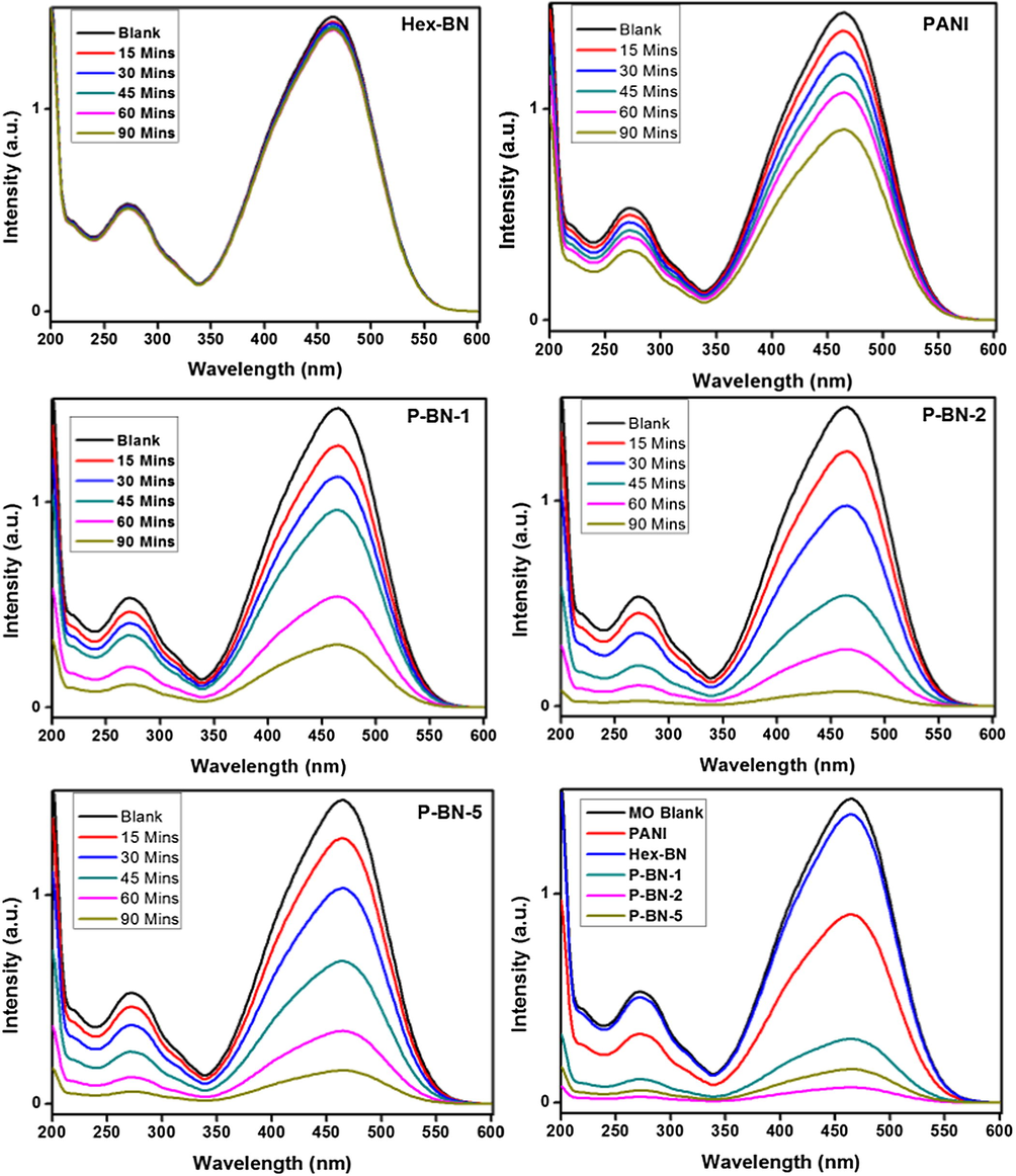 UV–vis absorption spectra of MO aqueous solution at different times in the presence of (a) h-BN nanosheets (b) PANI Nanotubes (c) P-BN-1 (d) P-BN-2 (e) P-BN-5 and (f) UV–vis absorption spectra of MO photodegradation at 90th minute in presence of different photocatalyst.