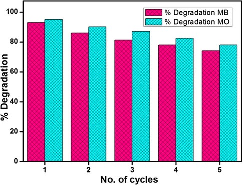 Reproducibility cycles of P-BN-2 for (a) MB and (b) MO degradation.