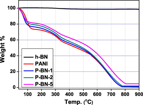 TGA patterns of h-BN nanosheets, PANI nanotubes and h-BN nanosheets doped nanocomposites.