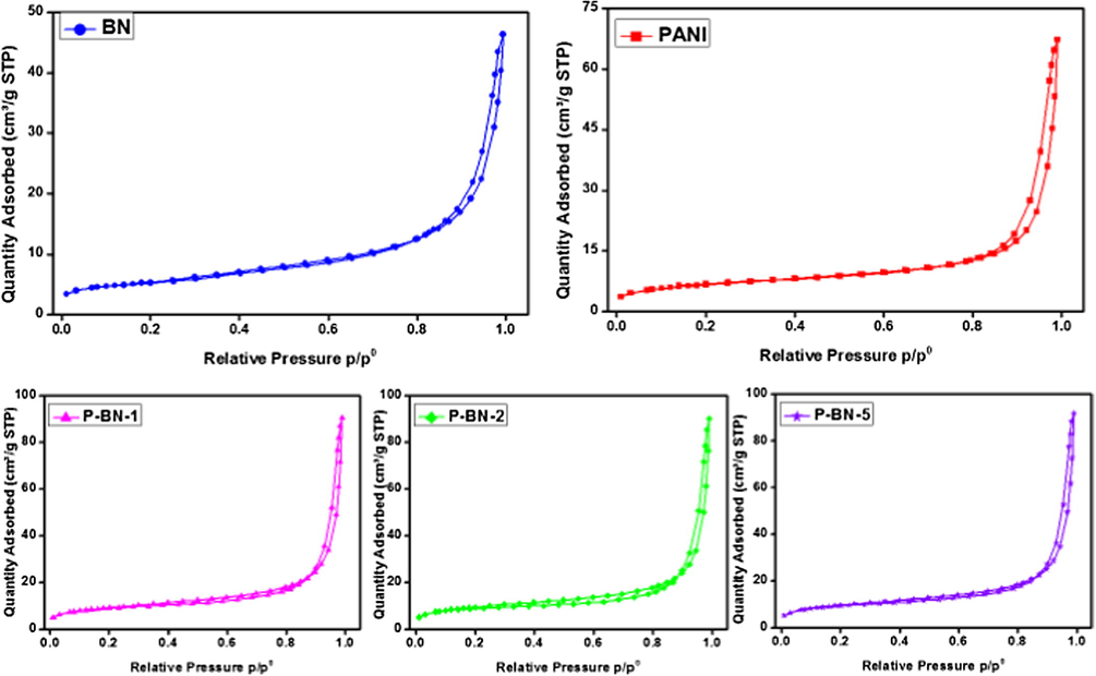 Nitrogen adsorption–desorption isotherms (BET) of h-BN nanosheets, PANI nanotubes and h-BN nanosheets doped nanocomposites.