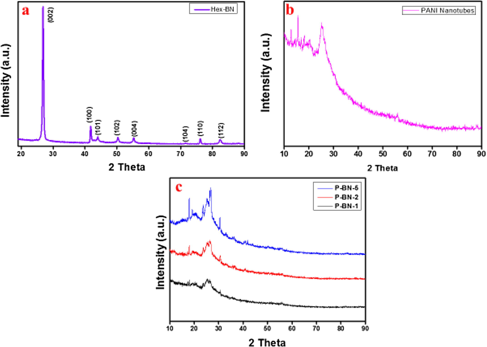 XRD patterns of (a) h-BN nanosheets, (b) PANI nanotubes and (c) h-BN nanosheets doped nanocomposites.