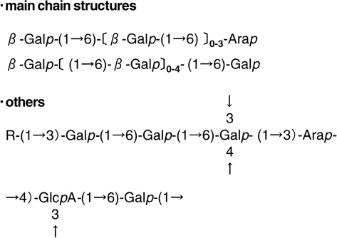 The assigned structure of gum ghatti (Tischer et al., 2002).