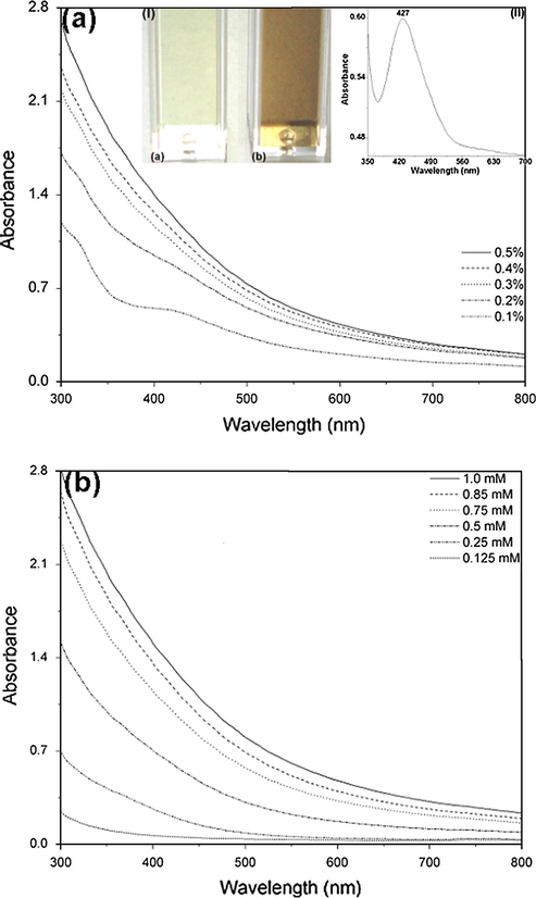 The UV–vis absorption spectra of palladium nanoparticles synthesized by 30 min of autoclaving with (a) different concentrations of gum (0.1–0.5%) at 1 mM PdCl2 concentration. Inset: (I) colour of the reaction mixture at 0.5% gum (a) before and (b) after autoclaving and (II) the absorption spectrum of 1 mM PdCl2 solution; and (b) different concentrations of PdCl2 (0.125–1.0 mM).