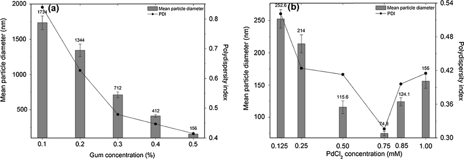 The mean particle diameter and polydispersity of index of palladium nanoparticles as a function of (a) gum concentration at 1 mM PdCl2 and (b) PdCl2 concentration at 0.5% gum.