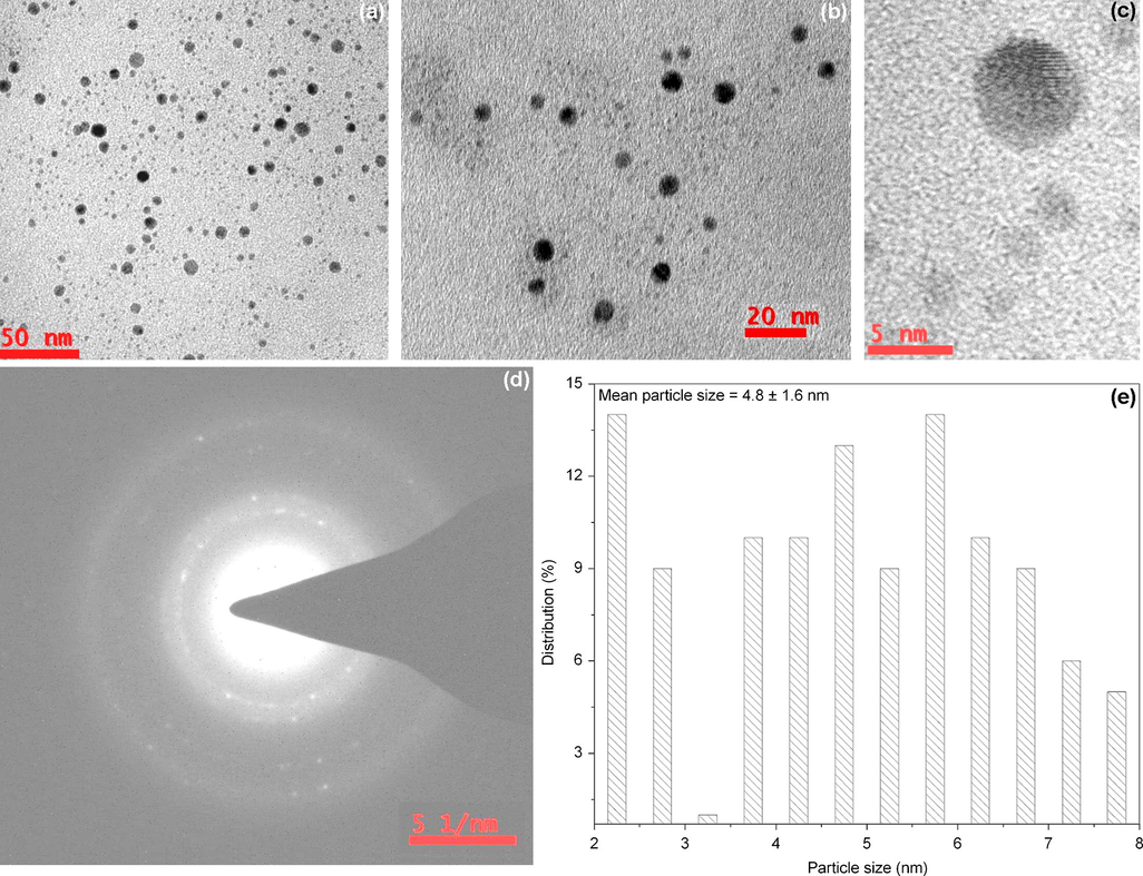 The TEM image of palladium nanoparticles synthesized with 0.5% gum, 0.75 mM PdCl2 and 30 min of autoclaving, at (a) 50 nm, (b) 20 nm and (c) 5 nm scale. (d) Corresponding SAED pattern and (e) histogram showing the particle size distribution.