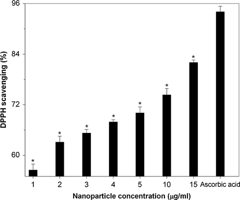 The DPPH radical scavenging activity of palladium nanoparticles at different concentrations (1–15 μg/mL). Values are mean ± SD for n = 3; ∗p < 0.0001 compared to the positive control, ascorbic acid.