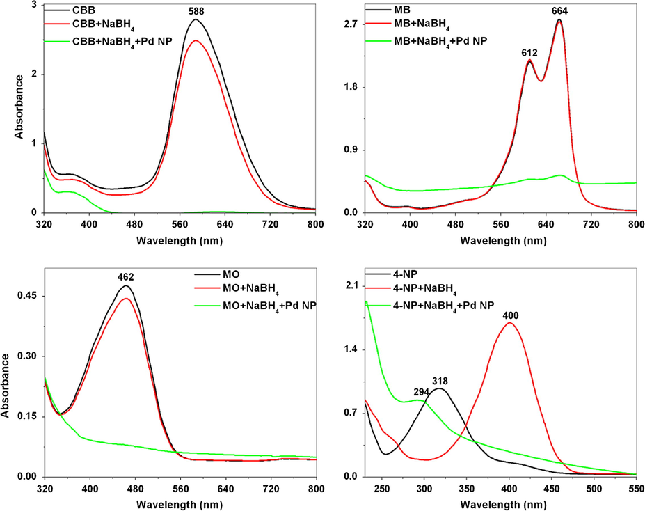 The UV–vis spectra of dye reduction by NaBH4 (12.5 mM) using 3.2 μg/mL of palladium nanoparticles (Pd NP) as catalyst at 2 min. (a) Coomassie brilliant blue G-250 (150 μM), (b) methylene blue (62.5 μM), (c) methyl orange (30 μM) and (d) 4-nitrophenol (100 μM).