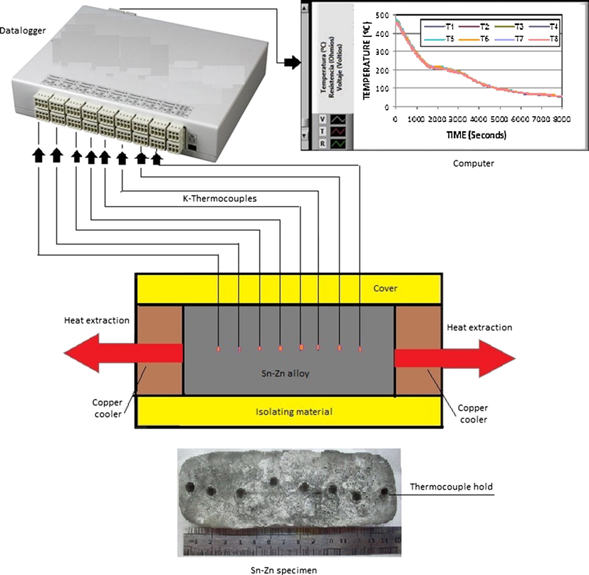 Horizontal directional solidification system with heat extraction in two opposite directions.
