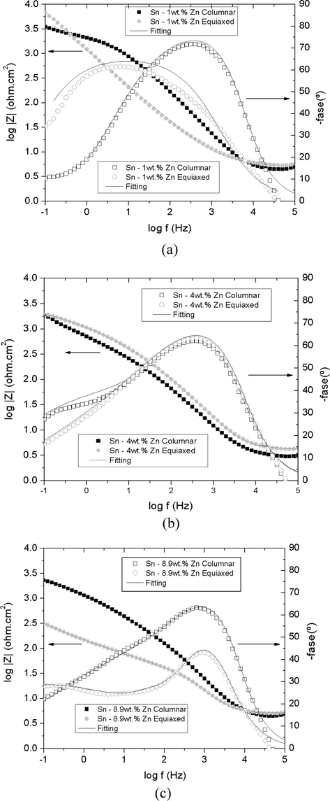 Bode diagrams superposed structures according to the type of grain structures of alloys. (a) Sn-1 wt.%Sn. (b) Sn-4 wt.%Zn. (c) Sn-8.9 wt.%Zn.