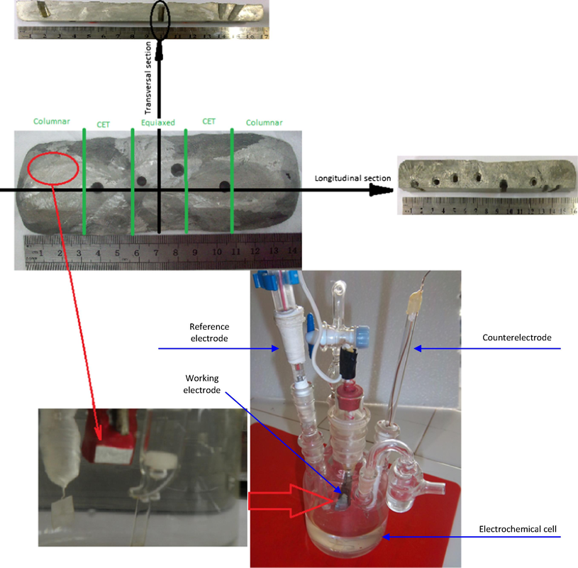 (a) Solidifying system used with heat extraction system in two opposite directions. (b) Conventional electrochemical cell of three electrodes used.