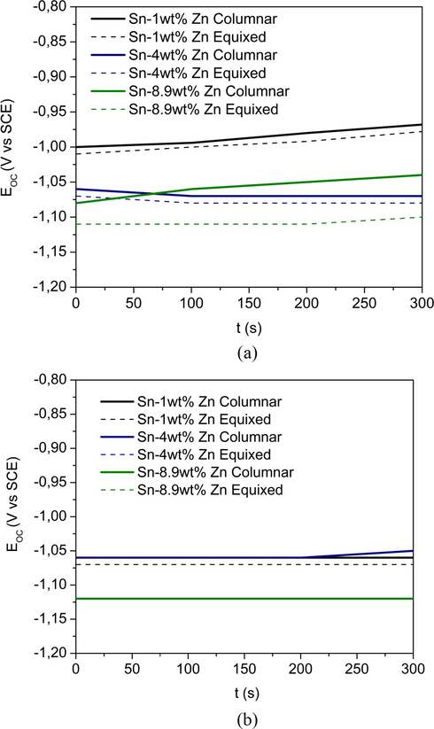 OCP done before cyclical polarization and EIS measurements. (a) Transversal and (b) longitudinal.
