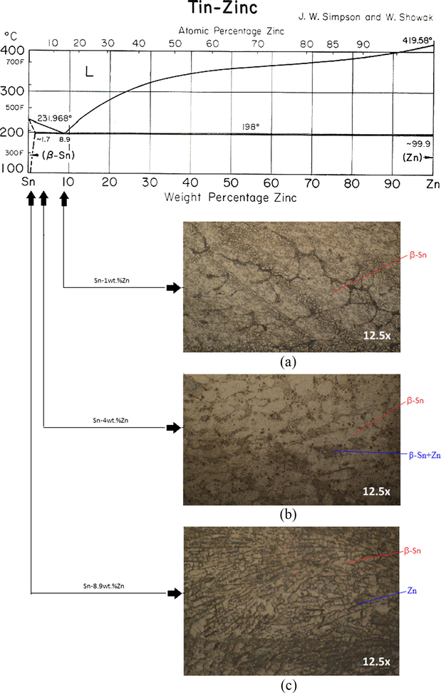 Sn-Zn phase diagram and microstructures of Sn-1 wt.%Zn, Sn-4 wt.%Zn and Sn-8.9 wt.%Zn.