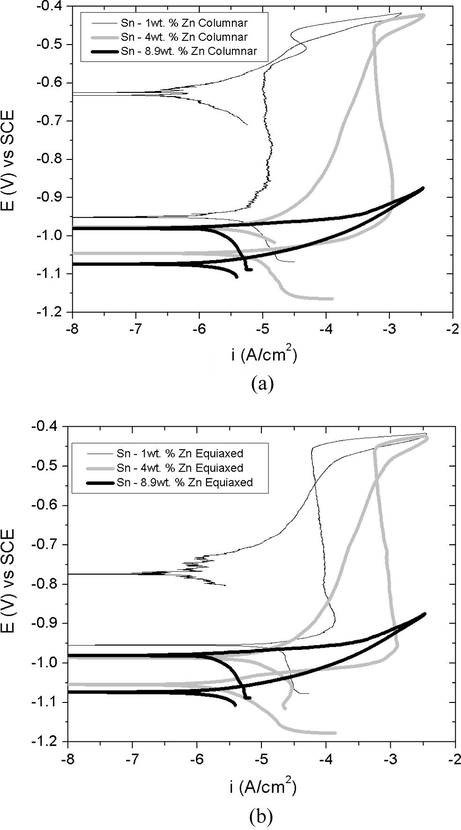 Potentiodynamic polarization curves obtained from the superimposed alloys according to the grain structure, transversal sections (a) columnar and (b) equiaxed.
