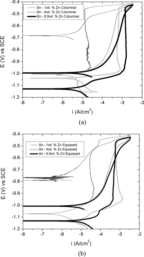 Potentiodynamic polarization curves obtained from the superimposed alloys according to the grain structure, longitudinal sections (a) columnar and (b) equiaxed.