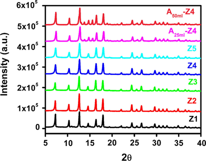 XRD pattern of synthesized and modified ZIF-8 samples at various TEA/total mole ratio: Z1 (0.001), Z2 (0.002), Z3 (0.003), Z4 (0.004), Z5 (0.006), A25ml–Z4 (0.004) and A50ml–Z4 (0.004).