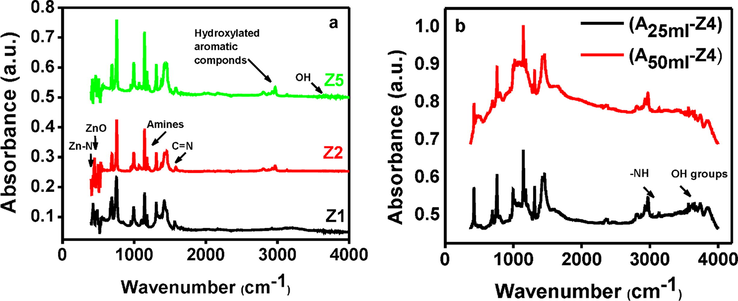 (a) ATR-IR spectrum analysis of synthesized ZIF-8 samples: Z1 (0.001), Z2 (0.002) and Z5 (0.006) (b) FTIR spectrum analysis of amine modified ZIF-8 samples.