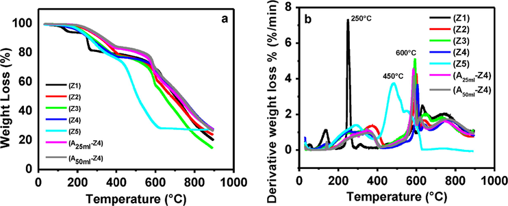 (a) Thermal stability analysis of synthesized and amine modified ZIF-8 samples with weight loss profile at various temperatures: Z1 (0.001), Z2 (0.002), Z3 (0.003), Z4 (0.004), Z5 (0.006), A25ml–Z4 (0.004) and A50ml–Z4 (0.004) (b) Thermal stability analysis of synthesized and modified ZIF-8 samples with derivative of weight loss profile at various temperatures: Z1 (0.001), Z2 (0.002), Z3 (0.003), Z4 (0.004), Z5 (0.006), A25ml–Z4 (0.004) and A50ml–Z4 (0.004).