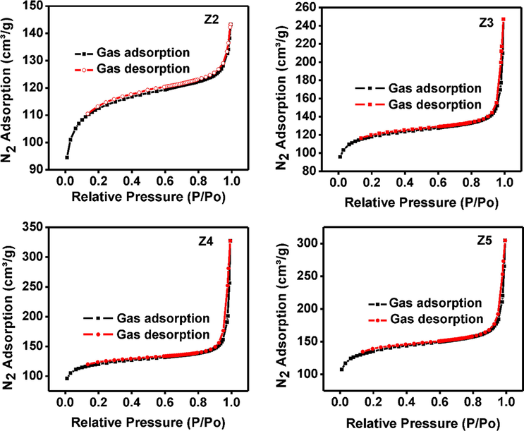 Nitrogen sorption isotherms of synthesized ZIF-8 samples at 100 °C with different TEA/total mole ratio: Z2 (0.002), Z3 (0.003), Z4 (0.004) and Z5 (0.006).