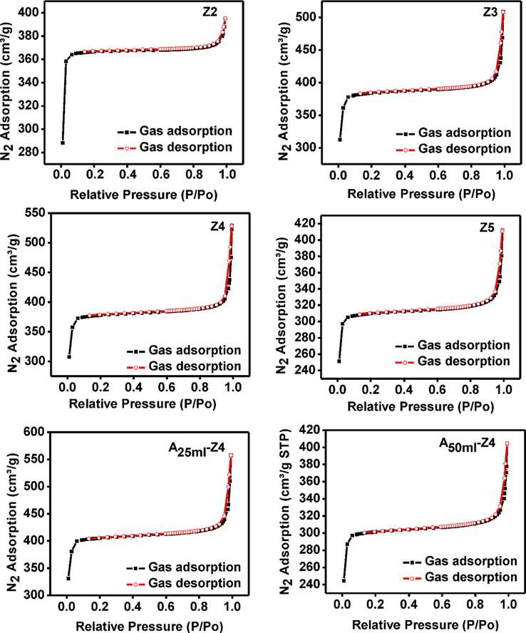 Nitrogen sorption isotherms of synthesized and amine modified ZIF-8 samples at 300 °C with various TEA/total mole ratio: Z2 (0.002), Z3 (0.003), Z4 (0.004) and Z5 (0.006), A25ml–Z4 (0.004) and A50ml–Z4 (0.004).