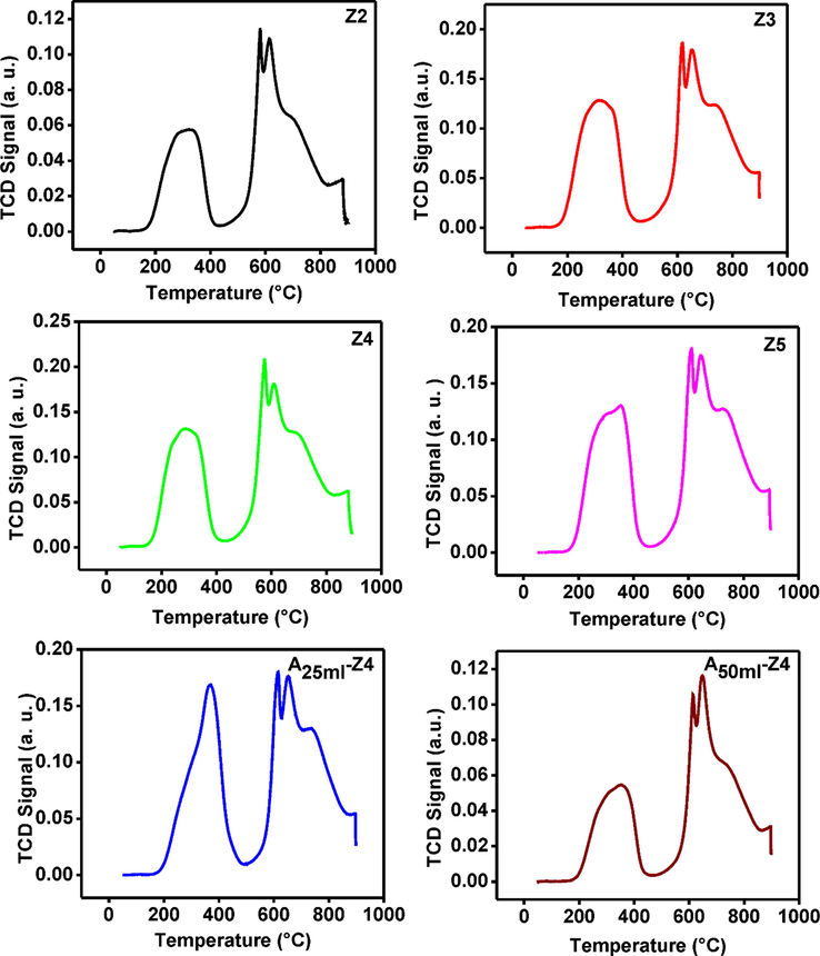 CO2-TPD spectra of synthesized and amine modified ZIF-8 samples at various TEA/total mole ratio: Z2 (0.002), Z3 (0.003), Z4 (0.004) and Z5 (0.006), A25ml–Z4 (0.004) and A50ml–Z4 (0.004).