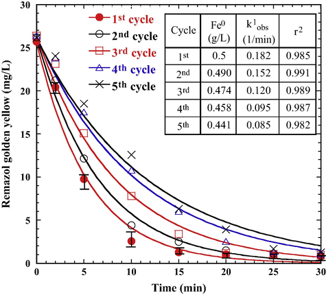 Effect of recycled Fe0 aggregate on RGY decolorization in the PS/Fe0 system (PS 5 × 10–3 M, initial pH 6.0, 25 °C).