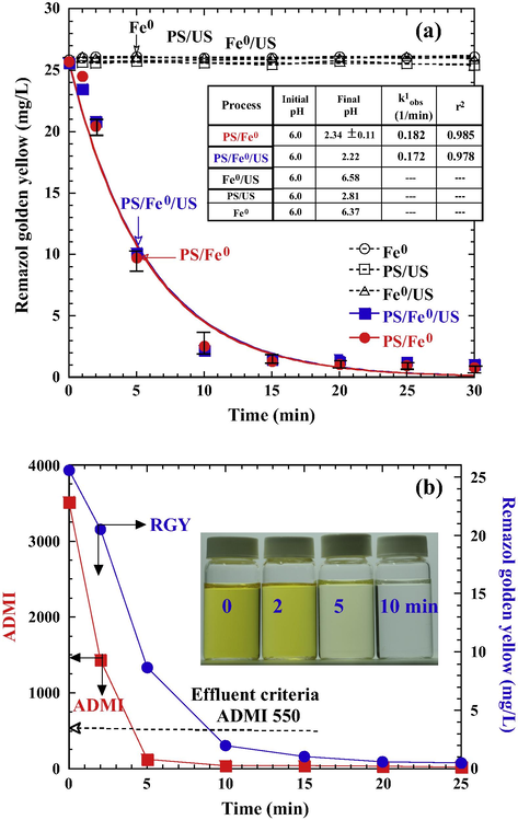 (a) Comparison of difference processes for RGY decolorization (initial pH 6.0, PS 5 × 10–3 M, Fe0 0.5 g/L, US 120 W/L (10 min sonication)). Solid lines are the best fit of pseudo-first-order kinetics; (b) RGY, ADMI, and color depletion during the treatment of PS/Fe0 (PS 5 × 10–3 M, Fe0 0.5 g/L, initial pH 6.0, 25 °C).