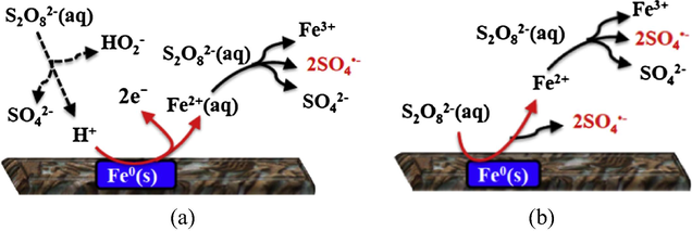 Conceptual reaction scheme of persulfate radicals generation via (a) aqueous homogeneous reaction and (b) surface heterogeneous reaction in the PS/Fe0 system.