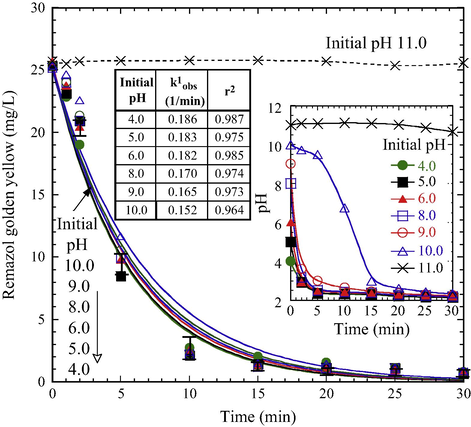 Effect of pH on RGY decolorization during the treatment of PS/Fe0 (PS 5 × 10–3 M, Fe0 0.5 g/L, 25 °C). Solid lines are the best fits of pseudo-first-order kinetics.