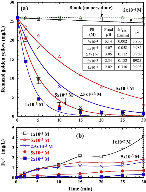 Effect of persulfate dosage on (a) RSY depletion and (b) variation of Fe2+ during the treatment of PS/Fe0 (Fe0 0.5 g/L, initial pH 6.0, 25 °C). Solid lines in (a) are the best fits of pseudo-first-order kinetics.